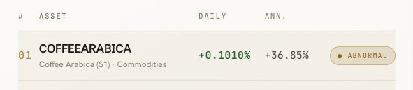 macroinsight's tweet photo. Coffee has been constructively compressing even while being heavily shorted.

Due to this, funding is extremely positive, paying participants who are long 36% APY, which members are collecting daily.

Only at MacroInsight will you find unique, asymmetric bets across all markets. https://t.co/oEzEkLhLVf