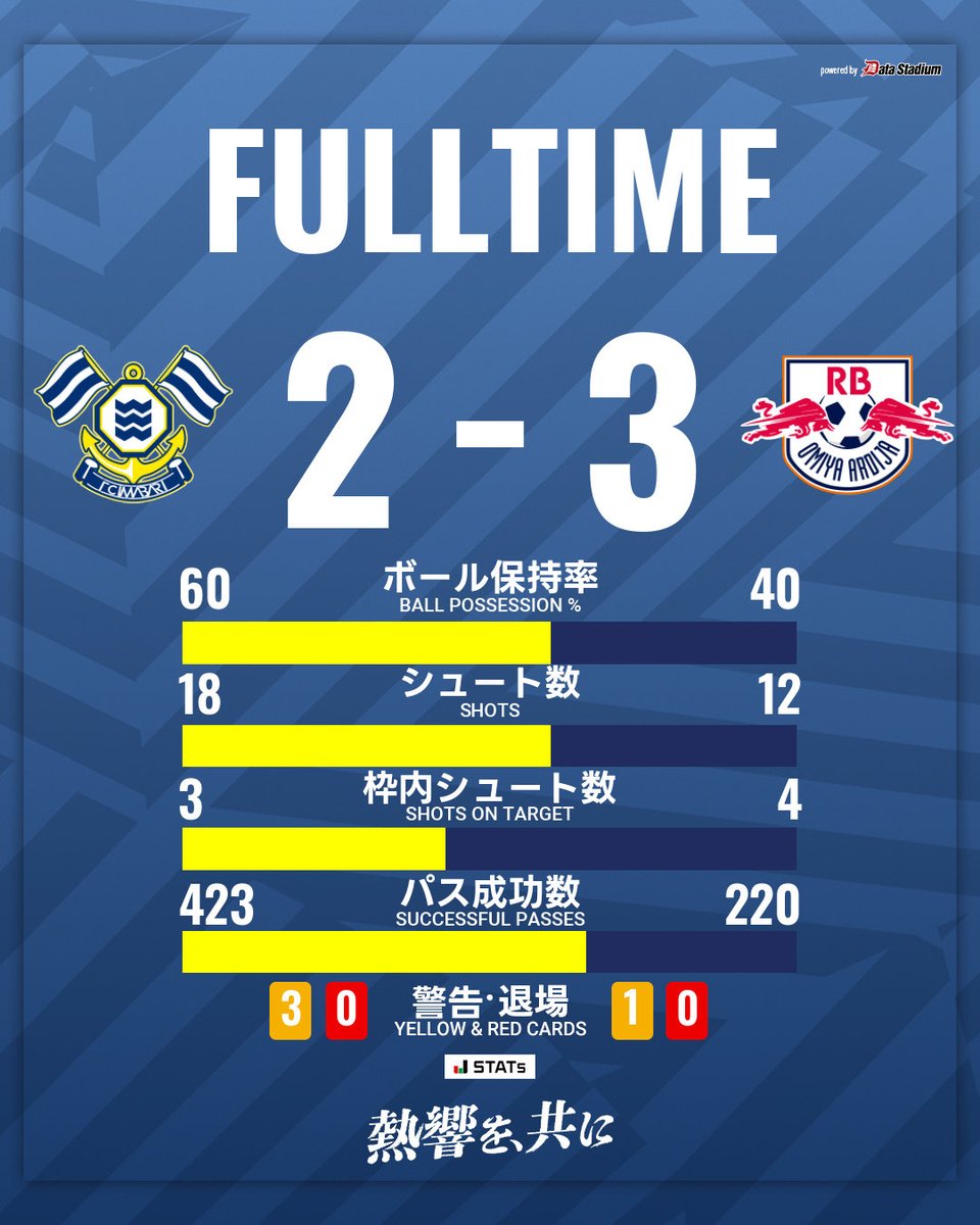 FCimabari's tweet photo. 試合終了

🏆明治安田J2リーグ 第2節
#FC今治 2-3 #RB大宮アルディージャ

https://t.co/wUQoZEAL59
#熱響を共に https://t.co/QDf0qnIHP6