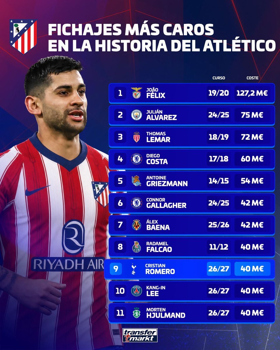 jc_sampaio's tweet photo. La mitad de los fichajes más caros de la historia del Atlético de Madrid se han producido en los últimos dos años

Es una constatación del crecimiento del club. Lo que antes era excepcional, ahora es tónica general

Traspasos de 40 millones para apuntalar, o del doble para crecer https://t.co/aStWFeinM6