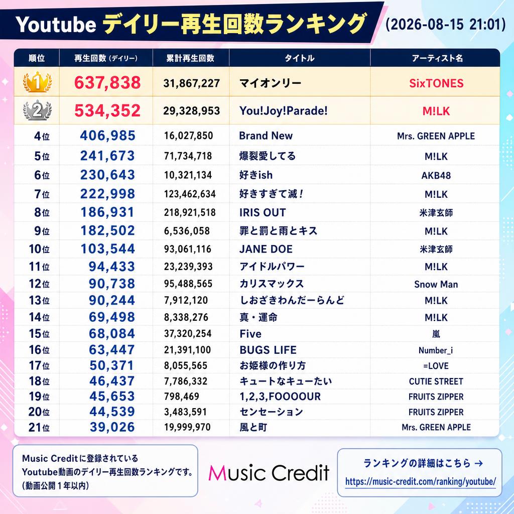 MusicCredit's tweet photo. ◆ #Youtubeデイリー再生回数ランキング （2026-08-15 21:01）
🥇 637,838 マイオンリー（SixTONES）
🥈 534,352 You!Joy!Parade!（M!LK）
4位 406,985 Brand New（Mrs. GREEN APPLE）
5位 241,673 爆裂愛してる（M!LK）
6位 230,643 好きish（AKB48）
7位 222,998 好きすぎて滅！（M!LK）
8位 186,931 IRIS OUT（米津玄師）
9位 182,502 罪と罰と雨とキス（M!LK）
10位 103,544 JANE DOE（米津玄師）
11位 94,433 アイドルパワー（M!LK）
12位 90,738 カリスマックス（Snow Man）
13位 90,244 しおざきわんだーらんど（M!LK）
14位 69,498 真・運命（M!LK）
15位 68,084 Five（嵐）
16位 63,447 BUGS LIFE（Number_i）
17位 50,371 お姫様の作り方（=LOVE）
18位 46,437 キュートなキューたい（CUTIE STREET）
19位 45,653 1,2,3,FOOOOUR（FRUITS ZIPPER）
20位 44,539 センセーション（FRUITS ZIPPER）
21位 39,026 風と町（Mrs. GREEN APPLE）
21位以下は↓https://t.co/YXgAV5qfBt
