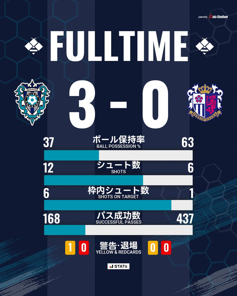 AvispaF's tweet photo. 試合終了⚽

🏆明治安田J1リーグ 第2節🏆
#アビスパ福岡 3-0 #セレッソ大阪

#DAZN で配信！
視聴はこちら➡️https://t.co/jYioanhD5I

#avispa https://t.co/CkAJg3BGsj