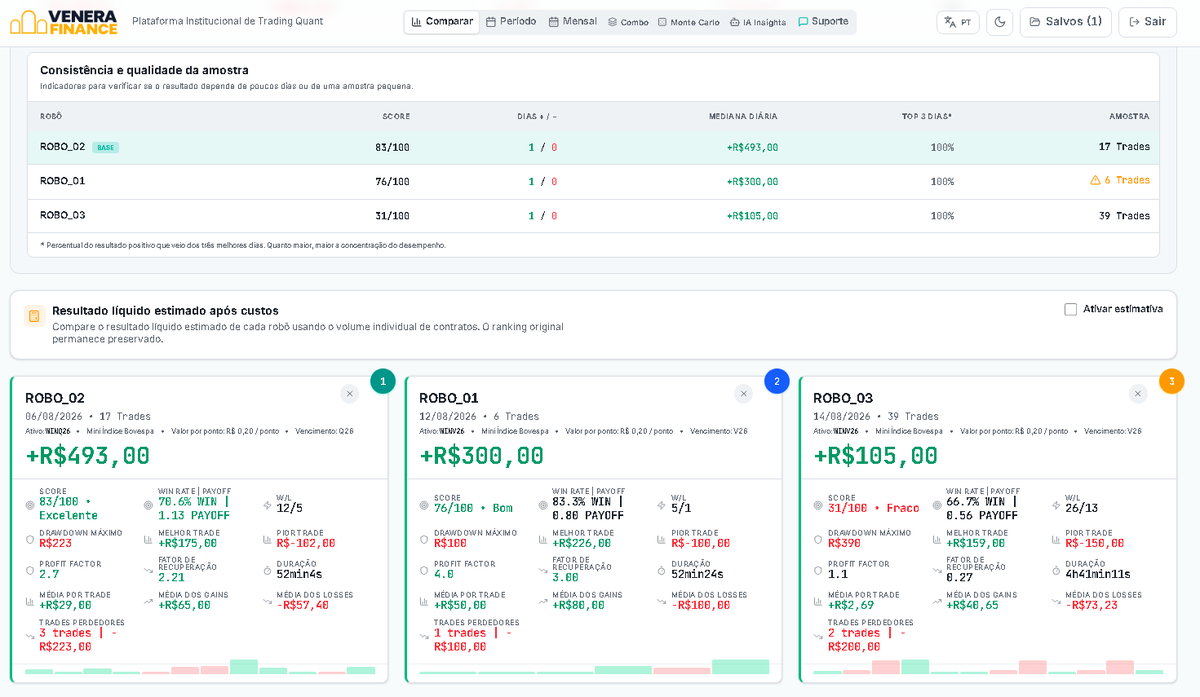 VeneraFinanceIA's tweet photo. Você sabia que na Venera Finance dá pra comparar vários robôs que operaram no mesmo dia (replay de conta real) de forma instantânea e com apenas 1 clique?
Olha só o comparativo que fiz agora:
Testa aí: 👉 https://t.co/E7gDIUDjwL
Score, drawdown, payoff, win rate… tudo lado a lado.

#DayTrade #Robôs #TradingQuant #VeneraFinance #Profit #Nelogica