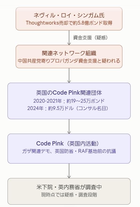 2022meimei3's tweet photo. 北京が資金を出してイギリスでパレスチナデモをやらせていた疑惑が深まり、アメリカ政府とイギリス内務省が本格的に調査開始。
🇬🇧政府報道官は「英国は中国からの脅威に晒されている」とコメントを出しており、保守党のプリティ・パテル氏も「北京が英国内で分断と不安定化を狙って抗議活動やその他の活動を支援している」と非難しています。

流れとしては、以前から北京の下請けとして名高い、米国の富豪ネヴィル・ロイ・シンガム(中国共産党のプロパガンダ展開を世界各地で資金支援しているとして、以前から複数の調査対象になっている人物)の妻ジョディ・エヴァンス氏が創設した米国発の反戦・フェミニスト団体「Code Pink（コードピンク）」が、その対象として調べられてい��す。

英国内のCode Pinkはシンガムから2020〜2021年に約19万〜25万ポンド、2024年にも約9万5,000ドルを受け取り、英国内でガザ関連のデモを組織し、英国防省前や兵器企業のロンドン事務所前でのデモ、RAF（英空軍）基地前での抗議活動を呼びかけ。