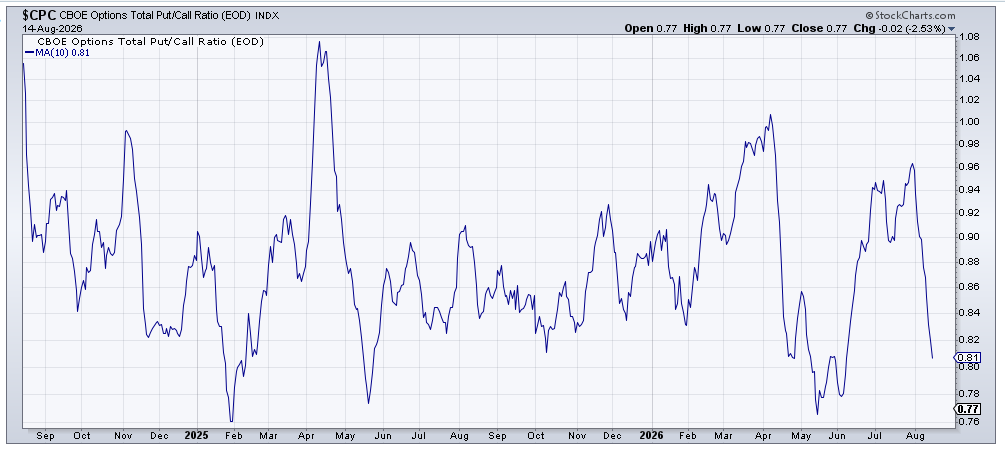 Chartfest1's tweet photo. 10 dma of put/call ratio https://t.co/FWjViPXIaN