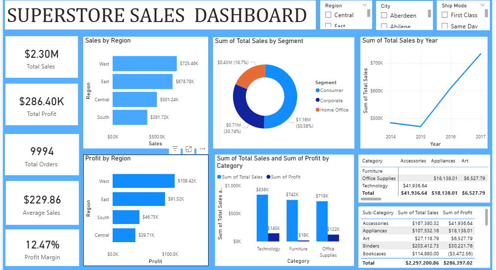 LilyyAnalyst6's tweet photo. Interactive Power BI dashboard analyzing Superstore sales, profitability, regional performance, customer segments, product categories, trends, and key business insights.
Full project: https://t.co/piBoY5k8kh
@analystlabafric Week 2 successfully done https://t.co/KU8Lh9kPTj