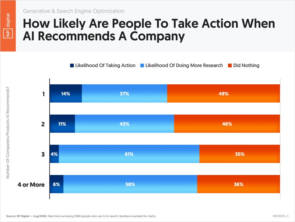 neilpatel's tweet photo. Your goal shouldn't be to optimize for ChatGPT and Gemini to "include you" in the answer, instead, optimize to "be the answer".

Look at what happens when an LLM cites multiple options.

The likelihood of someone taking action (such as purchasing) decreases from 14% to between 4% and 6%.

Optimize to be the answer. Not to be included in the answer.