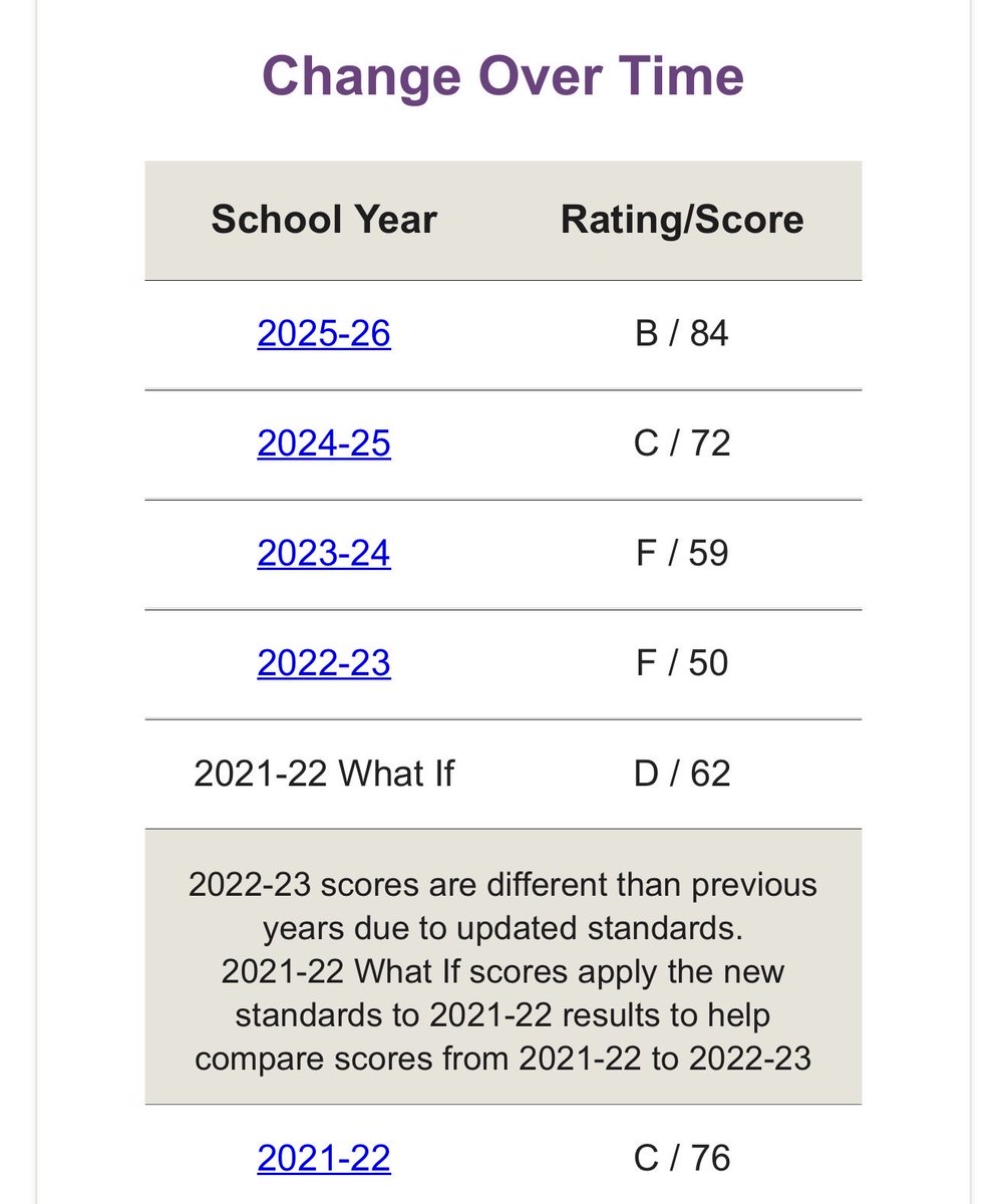 TJCotter's tweet photo. In 2023, I was appointed as Principal at the lowest performing high school in HISD; the campus was also under corrective action from the State for inflated graduation rates. Fast forward 3 years later ⏩ @Sharpstown_HS went from an F to a B (84). Our students &amp; teachers did that! https://t.co/ZbqGlsp8cv