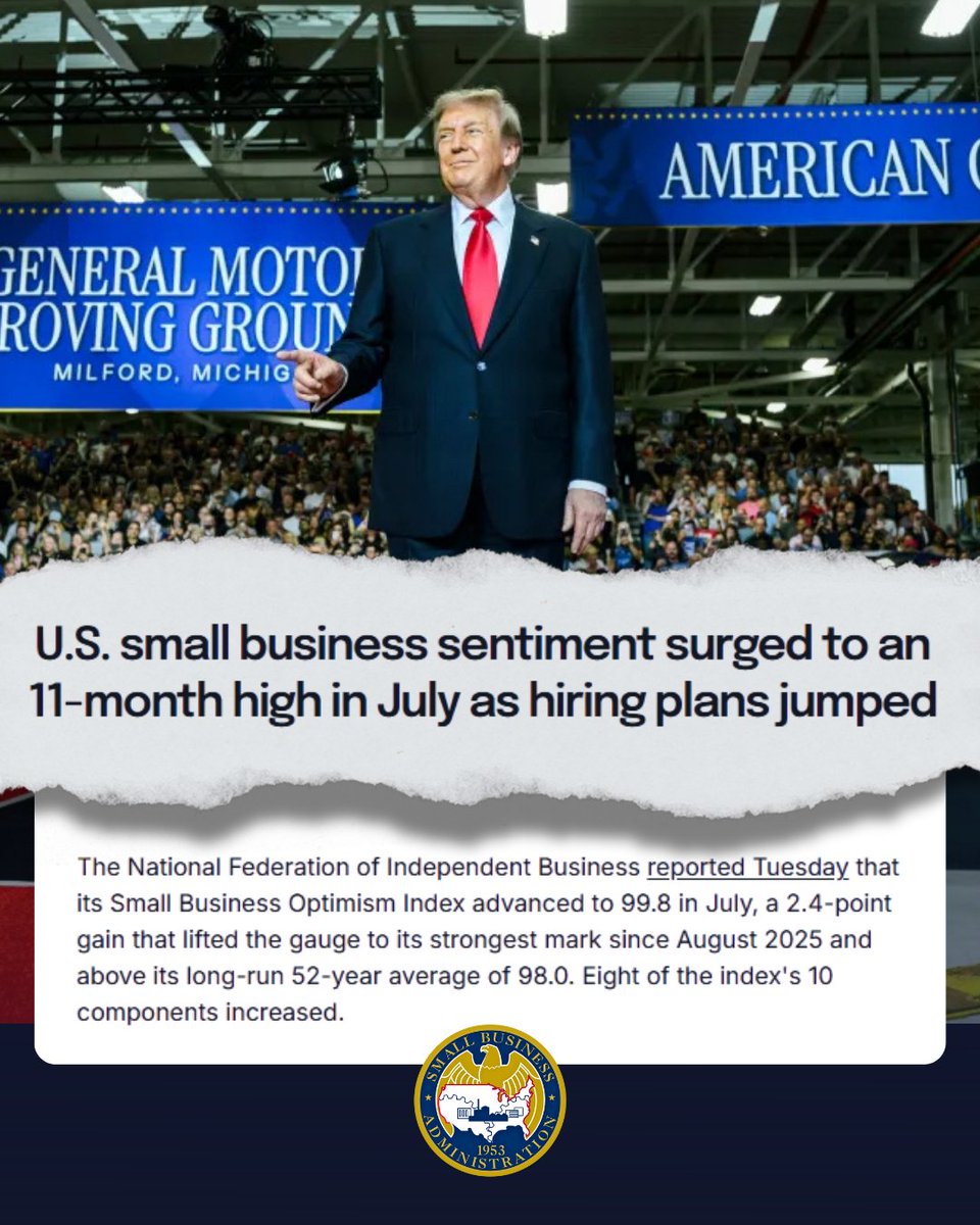 SBAgov's tweet photo. Small business optimism just reached its highest level in nearly a year – as more small businesses say they plan to hire in the months ahead.

The Main Street comeback is underway!

https://t.co/2fjeb6idLa https://t.co/KJXghz8cwh