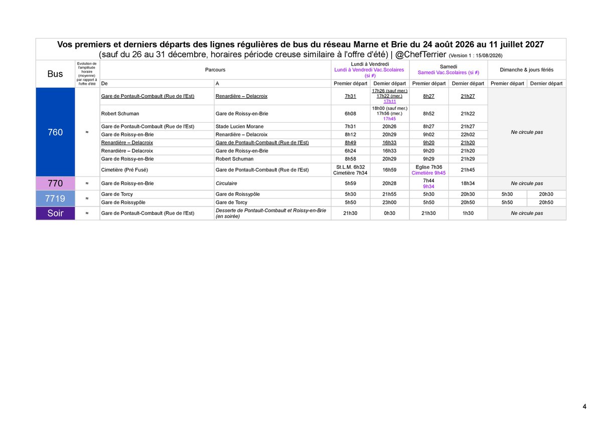 ChefTerrier's tweet photo. 📢 Premiers et derniers départs pour le réseau de bus Marne et Brie du 24 août 2026 au 11 juillet 2027

En amplitude horaire,
Principaux gagnants le soir : 206, 312, 704, 707, 709
Principal perdant : 310, perte d'1h15 d'amplitude horaire.

(comparaison avec offre d'été) https://t.co/0pq4hNAWGX