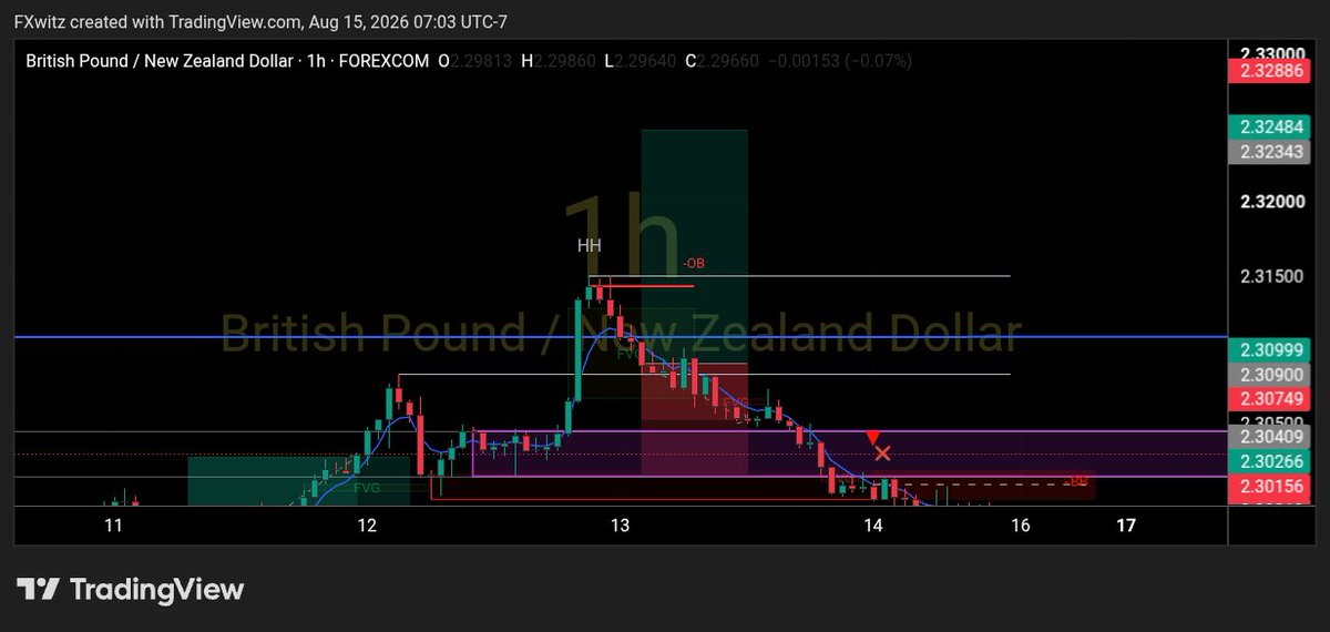 WisdomAmanam's tweet photo. This week trades...
Remember, fewer trades, easier scaling.💪💪📈 https://t.co/vCpl1GuLMA