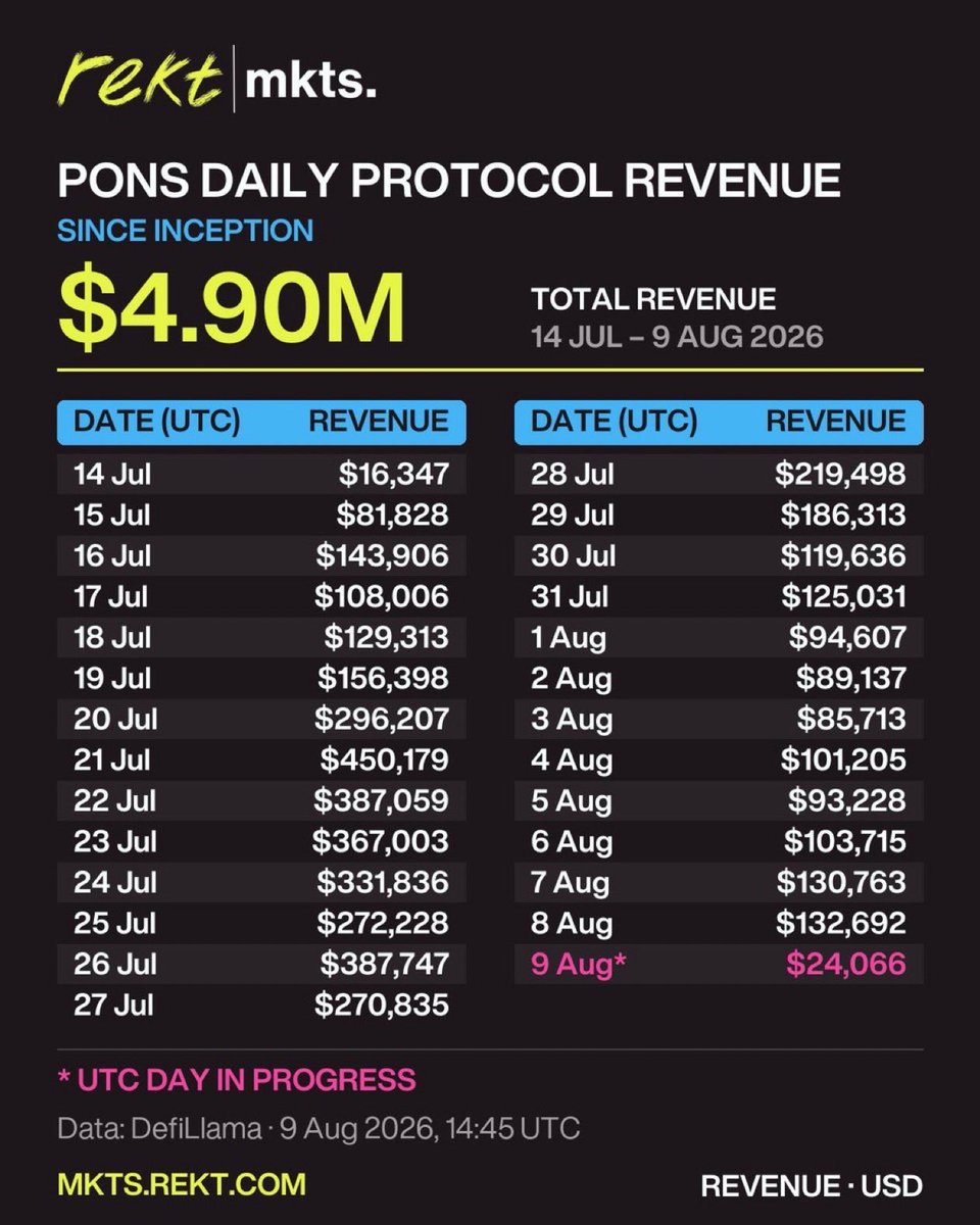AlmaAhlstrom's tweet photo. What does this look like after 90 days? Most of CT doesn’t dare look forward that far but smart money has done the math.

@ponsdotfamily is undervalued! My quant OSF on @RektMkts has told me so. https://t.co/WQ2owXlbRE