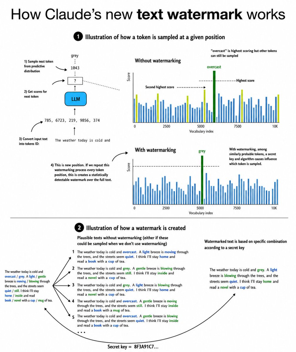 realAIDOL's tweet photo. Claude’s new text watermark works by subtly influencing which high-scoring tokens get selected during generation using a secret key.

Repeated across many token positions, this creates a statistically detectable pattern, without retraining the model. https://t.co/F0pVGtMTML