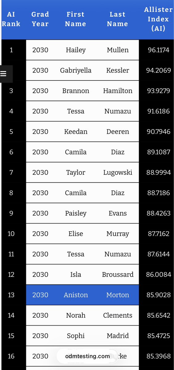 AnistonMorton's tweet photo. Thank you @TampaMustangs for the @ODM_Testing opportunity. Just got my results, currently ranked 13th on the National Leaderboard for the Class of 2030! Numbers show where I need to focus and improve. 
@OhanaSoftballFL @FSU_Softball @AlabamaSB @ExtraInningSB @LineDsoftball @OspreySB @GatorsSB @UCF_Softball @USFSoftball @StetsonSoftball @SaintLeoSB @RecruitMatador @CoastRecruitsSB @TopPreps
