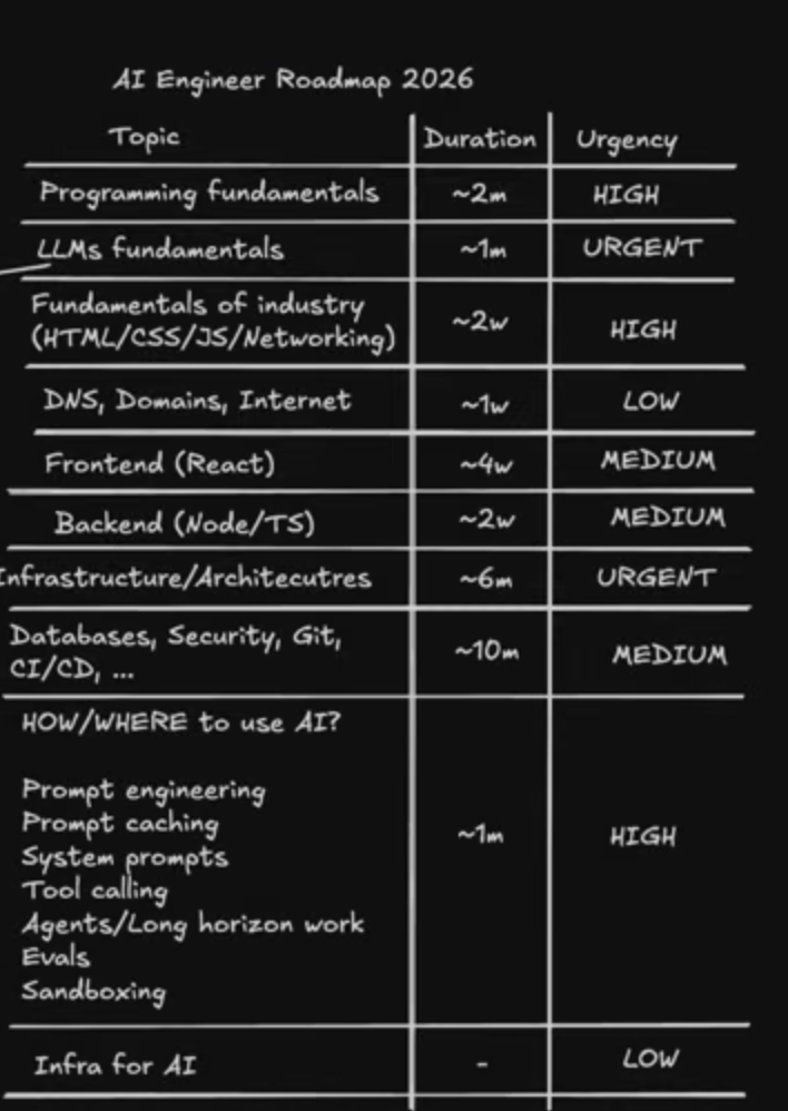 Nakul__'s tweet photo. following a road map given by @mehulmpt .  few topics are done! bottom ones left 🧑‍💻 https://t.co/Oife93mbTc