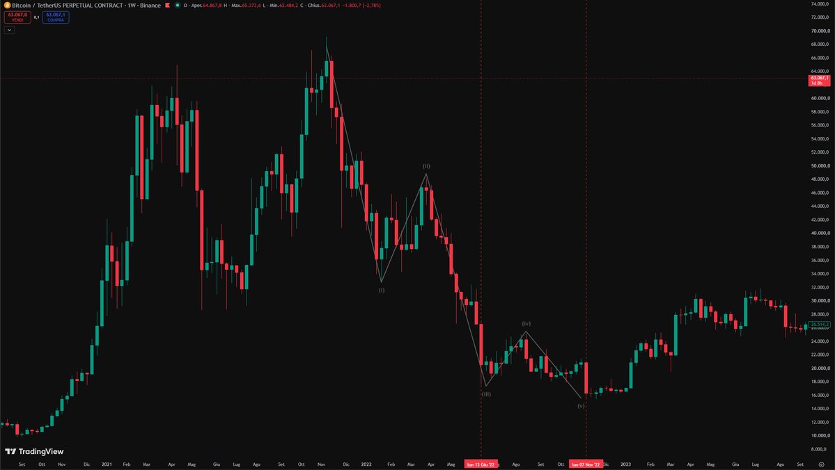 Delta_insights_'s tweet photo. Bitcoin may have already formed its bottom.

The 2022 bear market followed a classic 5 wave structure, with the last two major lows in early June and early November.

In 2026 we already saw a significant drop in June exactly like the previous cycle.

The current bear market is also forming 5 waves, and we are now completing the final one, wave 5.

BTC could already have formed the low.

If we strictly follow the previous structure, it still has time until November.

Does it make sense to wait until November to get exposed?
In my opinion, no.

You risk ending up like those who, at $15k, were still waiting for “the final dump to $10k”.

Wave 5 has already broken the June low (wave 3).

Every price from here is an opportunity.

This is my view on $BTC and it lines up with the $ETH analysis I shared in March and recently reposted.