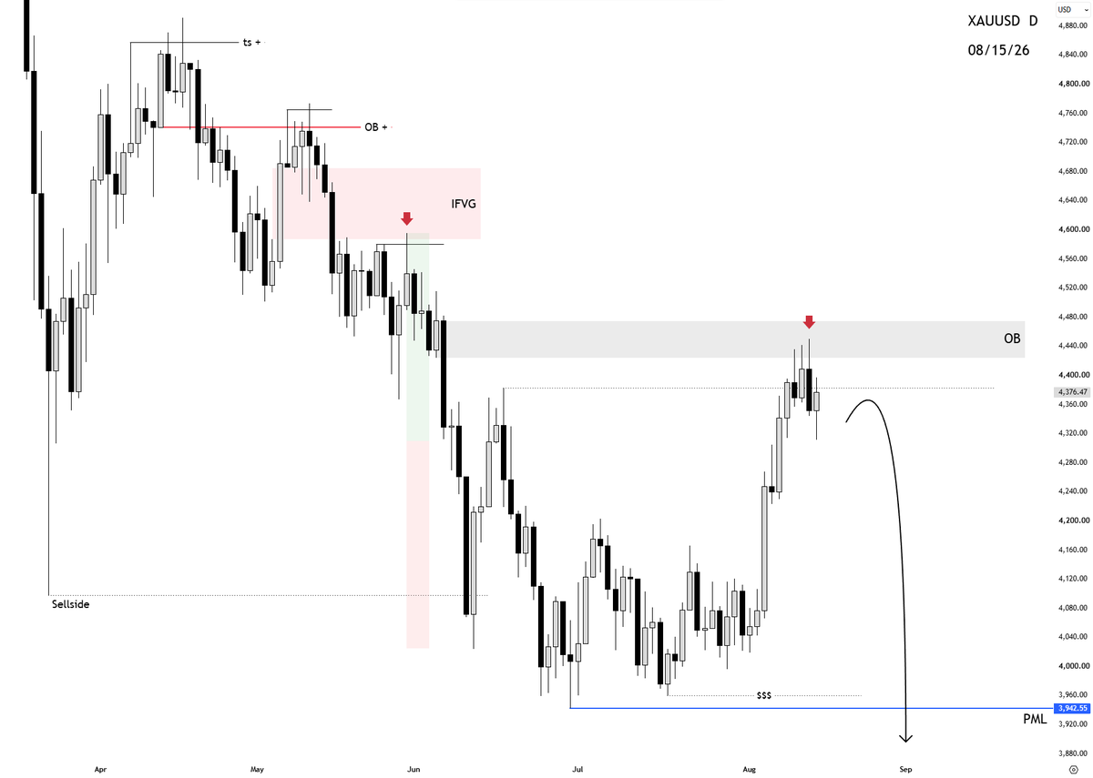 MontanaMMXM's tweet photo. $XAUUSD   1D Outlook... https://t.co/KMvariFPqz