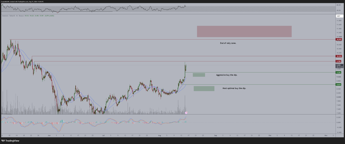 CryptoMichNL's tweet photo. $LINK looks phenomenal.

However, I wouldn't be chasing a trade here.

Personally, I'd be looking at two scenarios.

1 - If the markets are going to stay like they are and #Bitcoin does a slight sweep of the lows, and not a cascade to $61,000, we're likely going to see <$9.20 and that would grant a great opportunity towards the ultimate target for this run at $11.

2 - If the markets do sneeze lower, I'd be ideally looking at longs at <$8.60 for $LINK and keep it as a trade all the way towards $11.
