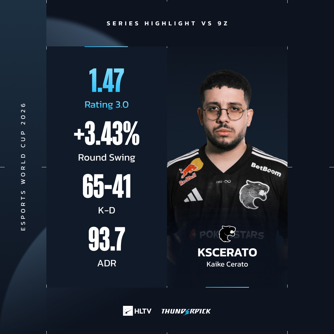 HLTVorg's tweet photo. 65 kills across the series for KSCERATO 🇧🇷 💪 https://t.co/DDUgxUQvrl