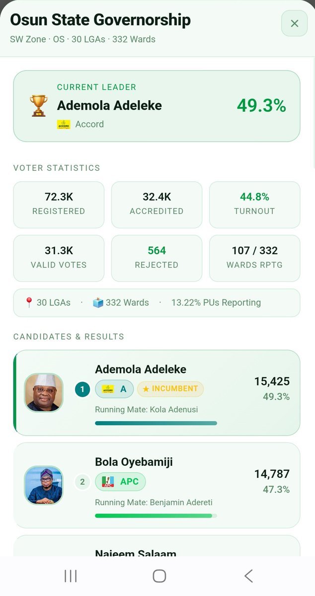 AmaechiEmma7's tweet photo. Resultsare coming in https://t.co/E3qxRVUSgW