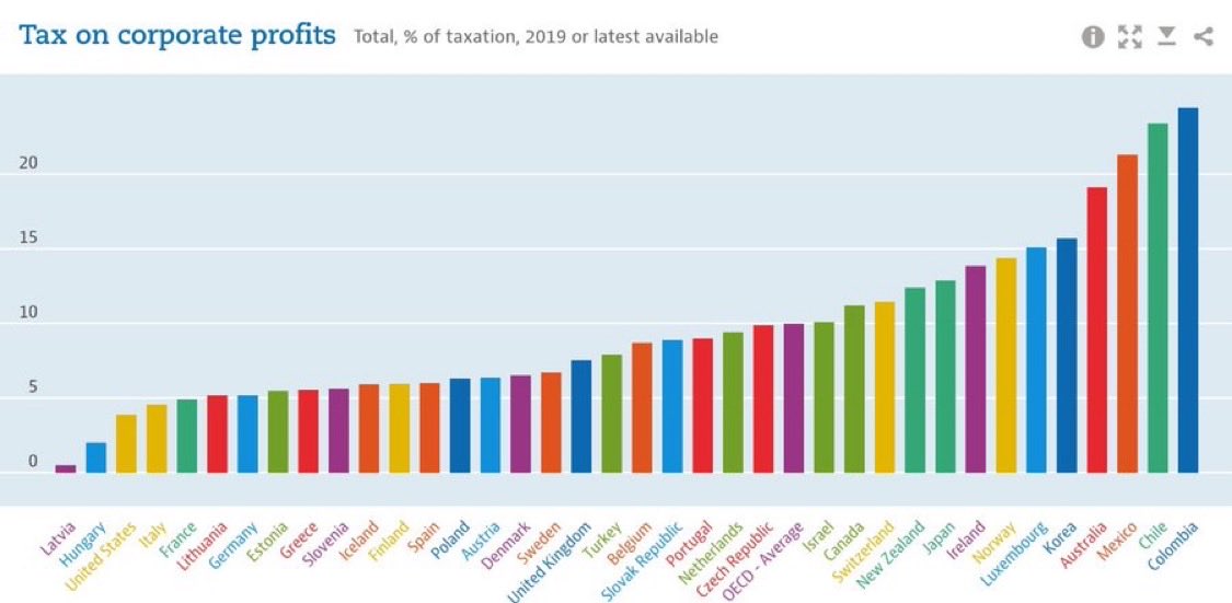 matecastano's tweet photo. @SubAlterna Colombia tiene la tasa de tributación efectiva sobre las empresas más alta de la OCDE.

Los empresarios no pagan solo ya “su parte” sino mucho más que su parte.

La empresa promedio tiene 17 impuestos. Y las personas además tienen impuesto a dividendos y patrimonio. Es tétrico. https://t.co/T3P2eJnsyQ