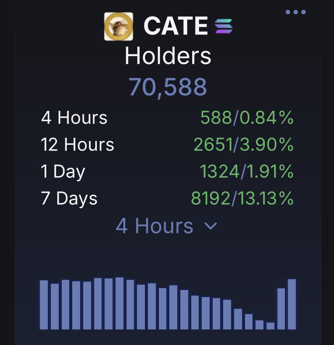 KashKysh's tweet photo. Fade $CATE if you want, but at some point the numbers stop being a coincidence

70,000 holders, 40,000+ on FOMO alone

The strongest social pull of any community in the space right now.

Crazy retail appeal, just need more eyes

Sitting at a quiet 15-16M consolidation with a $85M ath, the next leg will be massive