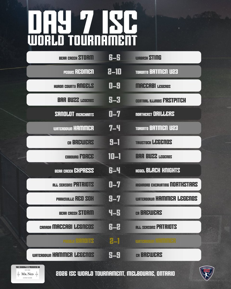 ISCFastpitch's tweet photo. π CHAMPIONSHIP SATURDAY AT THE ISC WORLD TOURNAMENT π
#ISCFastpitch #ChampionshipSaturday #ISCWorldTournament #ISCLegends #PuebloBandits #FastpitchSoftball #SoftballChampionship https://t.co/eH8t49dzXg