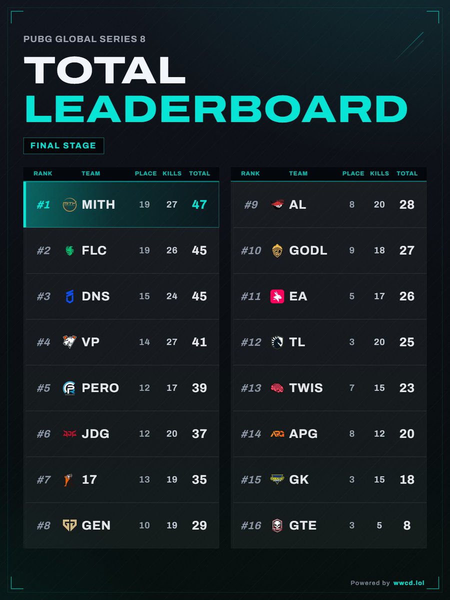 WWCD_lol's tweet photo. [RESULTS | PGS8 Final Stage Day 1]

MiTH's back at the top, but with top 6 all within WWCD it's all up for grabs tomorrow. https://t.co/VNUacdhX96