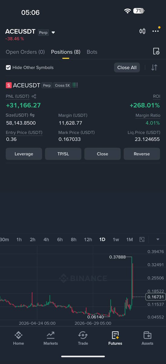 Mehtab12668's tweet photo. Nice trades mates 😉 31k 
#crypto #trade #crptoprofit #cryptopnl #money #binance #mexc https://t.co/B4QZWXn8MI