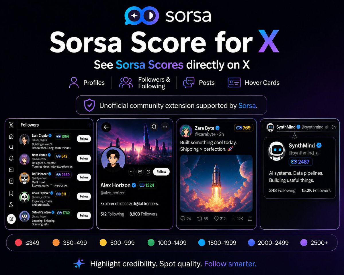 mika8002's tweet photo. I got tired of checking Sorsa scores manually.
So I built something for it 👀

Now when I’m on X, I can instantly see the Sorsa score next to people I follow, people following me, and accounts I come across.

No tabs. No searching. Just there.

And honestly, it changes how you look at your feed.

Who follows you?
Who are you following?
Whose opinion is actually worth paying attention to?
Built it for myself.
Then realized it might be useful for everyone else too.
Now it’s live on the Chrome Web Store ↓