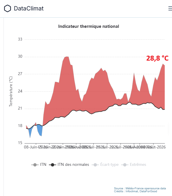 nicolasberrod's tweet photo. 🥵 28,8 °C puis 28,5 °C : ce jeudi et ce vendredi figurent parmi les journées les plus chaudes recensées en France, derrière l'épisode historique de fin juin 👇🏻

• 24 juin 2026 : 30,1 °C
• 25 juin 2026 : 30 °C 
• 23 juin 2026 : 29,9 °C
• 25 juillet 2019 : 29,4 °C 
• 5 août 2003 : 29,4 °C
• 22 juin 2026 : 29,3 °C
• 9 août 2003 : 28,9 °C
• 13 août 2026 : 28,8 °C
• 26 juin 2026 : 28,7 °C
• 10 août 2003 : 28,7 °C
• 24 juillet 2019 : 28,7 °C
• 4, 6, 7 et 10 août 2003 : 28,6 °C
• 14 août 2026 : 28,5 °C

Température moyenne à l'échelle nationale, source Dataclimat (j'espère ne pas en avoir oubliés !)