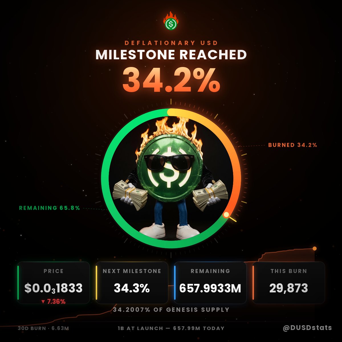 DUSDstats's tweet photo. 🎯 MILESTONE — 34.2% of all DUSD is now burned.

29,873 DUSD just crossed the line. 657.99M DUSD left.

🔗 https://t.co/78Fpa47eei

#DUSD #DeflationaryUSD https://t.co/G3cCMYCLKR