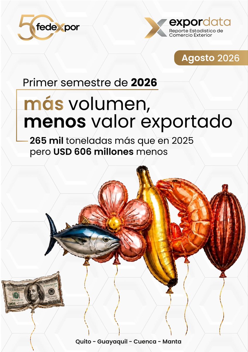 Fedexpor's tweet photo. 📊EXPORDATA | El volumen de las exportaciones ecuatorianas creció durante el primer semestre de 2026, pero el país percibió menos ingresos por este rubro. ¿Qué ocurrió en este periodo?
 
📦Las exportaciones no petroleras no mineras experimentaron una caída interanual del 5%.
⬆️Los sectores acuícola - pesquero y manufacturero alcanzaron incrementos del 8% y 2% respectivamente.
⬇️El sector agrícola - agroindustrial cayó un 17%.

Revisa los detalles de estas cifras en la nueva edición del EXPORDATA 👉🏽https://t.co/BdlvMAro4f