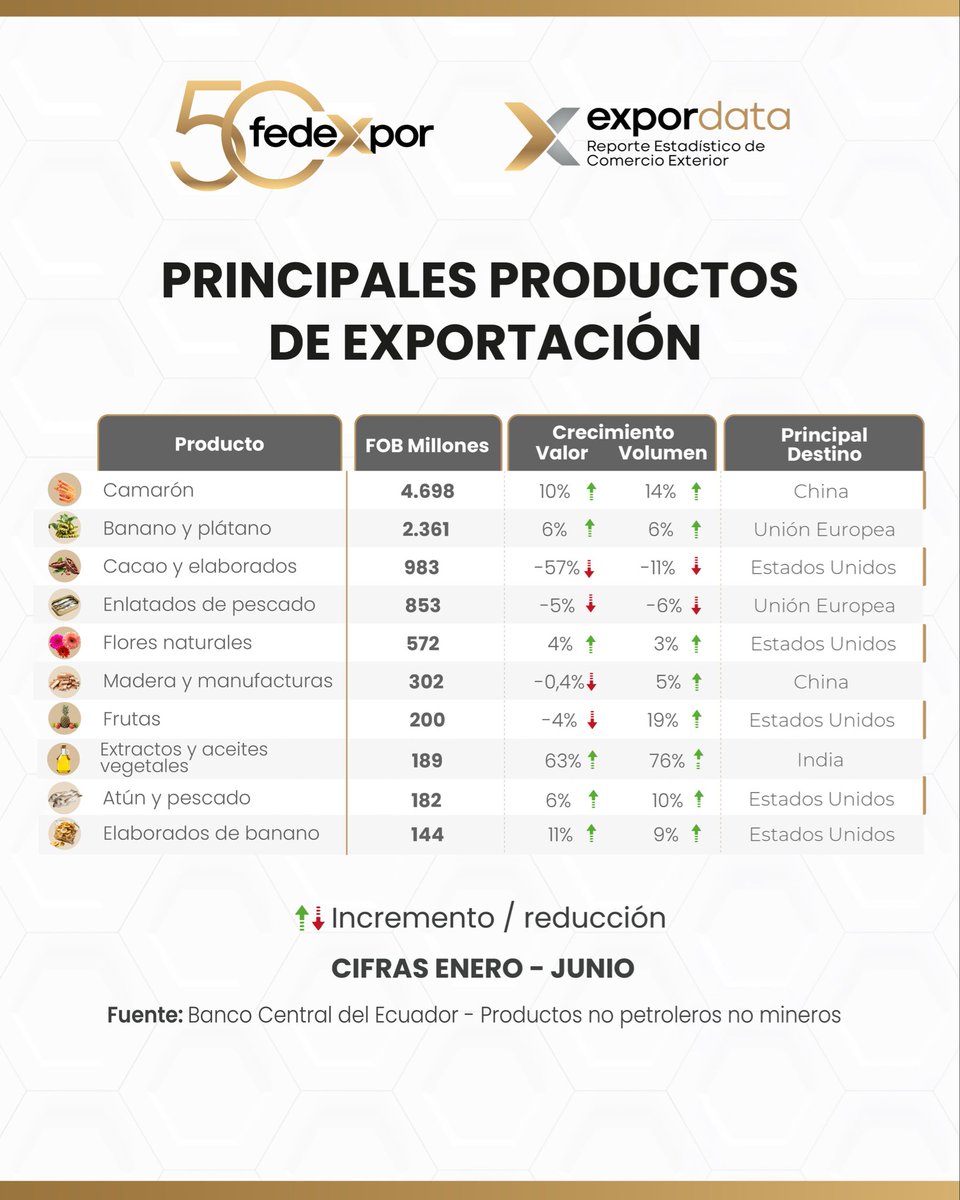 Fedexpor's tweet photo. 📊EXPORDATA | El volumen de las exportaciones ecuatorianas creció durante el primer semestre de 2026, pero el país percibió menos ingresos por este rubro. ¿Qué ocurrió en este periodo?
 
📦Las exportaciones no petroleras no mineras experimentaron una caída interanual del 5%.
⬆️Los sectores acuícola - pesquero y manufacturero alcanzaron incrementos del 8% y 2% respectivamente.
⬇️El sector agrícola - agroindustrial cayó un 17%.

Revisa los detalles de estas cifras en la nueva edición del EXPORDATA 👉🏽https://t.co/BdlvMAro4f