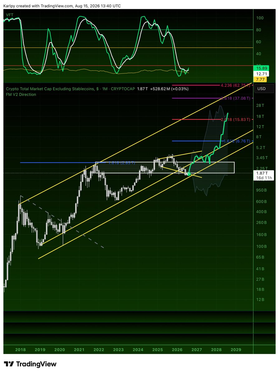 karlbooklover's tweet photo. #TOTALES is about to do something funny. 1.618 is the bearish target. 2.618 is the more realistic one https://t.co/7T5ePTdL9L