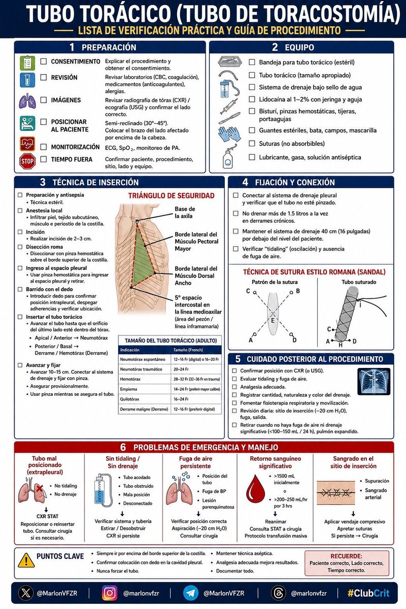MarlonVFZR's tweet photo. 🫁 𝐓𝐔𝐁𝐎 𝐓𝐎𝐑𝐀́𝐂𝐈𝐂𝐎 🧪
⬇️⬇️⬇️⬇️

📍 𝐓𝐫𝐢𝐚́𝐧𝐠𝐮𝐥𝐨 𝐝𝐞 𝐬𝐞𝐠𝐮𝐫𝐢𝐝𝐚𝐝 para una inserción anatómicamente adecuada.
🦴 Entra 𝐩𝐨𝐫 𝐞𝐧𝐜𝐢𝐦𝐚 𝐝𝐞𝐥 𝐛𝐨𝐫𝐝𝐞 𝐬𝐮𝐩𝐞𝐫𝐢𝐨𝐫 𝐝𝐞 𝐥𝐚 𝐜𝐨𝐬𝐭𝐢𝐥𝐥𝐚.
👆 Confirma digitalmente el 𝐞𝐬𝐩𝐚𝐜𝐢𝐨 𝐩𝐥𝐞𝐮𝐫𝐚𝐥 antes de avanzar el tubo.
🔗 Conecta, fija y verifica que el sistema 𝐧𝐨 𝐞𝐬𝐭𝐞́ 𝐚𝐜𝐨𝐝𝐚𝐝𝐨 𝐧𝐢 𝐨𝐛𝐬𝐭𝐫𝐮𝐢𝐝𝐨.
👀 Después: vigila 𝐝𝐫𝐞𝐧𝐚𝐣𝐞, 𝐟𝐮𝐠𝐚 𝐚𝐞́𝐫𝐞𝐚, 𝐨𝐬𝐜𝐢𝐥𝐚𝐜𝐢𝐨́𝐧 𝐲 𝐩𝐨𝐬𝐢𝐜𝐢𝐨́𝐧.

🚨 𝐒𝐚𝐧𝐠𝐫𝐚𝐝𝐨 𝐬𝐢𝐠𝐧𝐢𝐟𝐢𝐜𝐚𝐭𝐢𝐯𝐨, 𝐟𝐮𝐠𝐚 𝐩𝐞𝐫𝐬𝐢𝐬𝐭𝐞𝐧𝐭𝐞 𝐨 𝐚𝐮𝐬𝐞𝐧𝐜𝐢𝐚 𝐝𝐞 𝐝𝐫𝐞𝐧𝐚𝐣𝐞 𝐞𝐱𝐢𝐠𝐞𝐧 𝐫𝐞𝐞𝐯𝐚𝐥𝐮𝐚𝐜𝐢𝐨́𝐧 𝐢𝐧𝐦𝐞𝐝𝐢𝐚𝐭𝐚.

📌𝙂𝙪𝙖𝙧𝙙𝙖 𝙥𝙖𝙧𝙖 𝙩𝙪 𝙥𝙧𝙤́𝙭𝙞𝙢𝙖 𝙜𝙪𝙖𝙧𝙙𝙞𝙖❤️

‼️Si te sirve: ❤️ Me gusta | 🔁 Repost | ➕ Follow para más👇🏼👇🏼👇🏼👇🏼

📚📖#ClubCrit👨🏻‍⚕️👨🏻‍🏫🧠🫶

📚📖 Más en 𝕏 @MarlonVFZR y en el blog 👉 [https://t.co/wbCJFKHCXL]

#TuboTorácico #Toracostomía

#FOAMed #FOAMcc #CriticalCare #CriticalCare #CuidadoCritico #MedTwitter #MedX #IntensiveCare #MedXCommunity #MedED