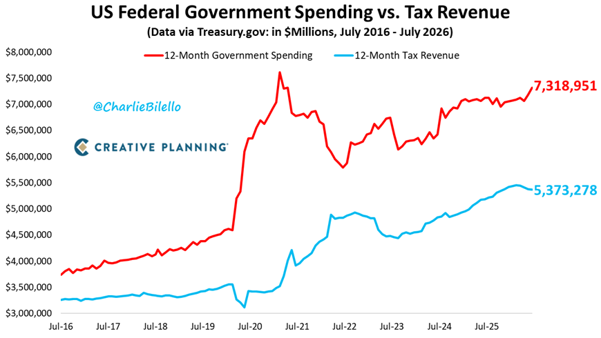 charliebilello's tweet photo. Over the last 10 years, US Federal Government Tax Revenue has increased 65% to $5.3 Trillion while Government Spending has increased 96% to $7.3 Trillion.

The result: a more than doubling of the US National Debt from $19 trillion to $39 trillion.

Video: https://t.co/AsceBj2Abf
