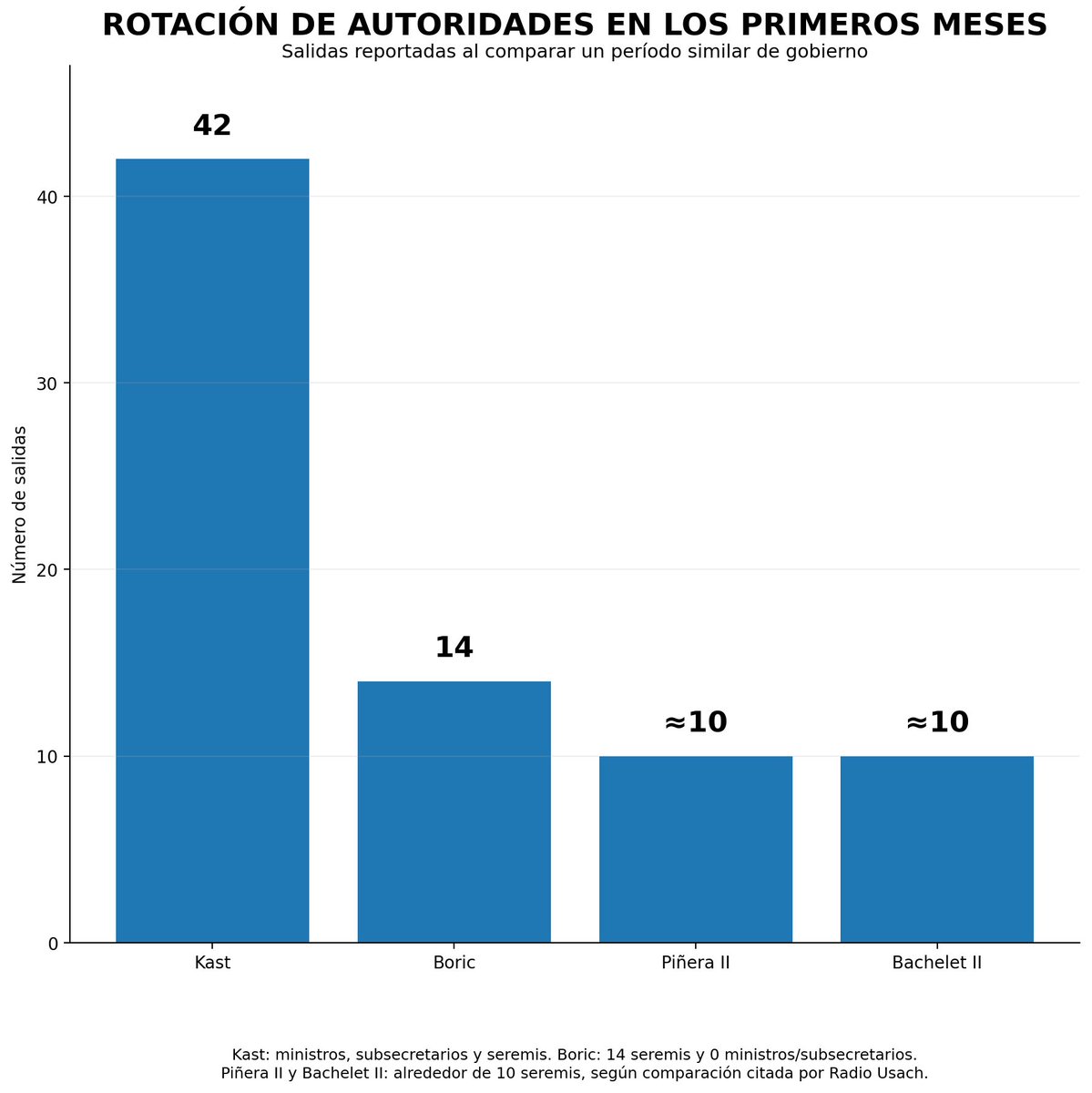 RobertoMerken's tweet photo. El costo de la mediocridad:

🔴 En sus primeros meses, Kast registra un 200% más de salidas de autoridades que Boric y cerca de un 320% más que Piñera II y Bachelet II.

🔴 42 autoridades han salido del Gobierno: 3 ministros, 6 subsecretarios y 33 seremis.

🔴 Una estimación conservadora sitúa en torno a $400 millones el valor de un mes de capacidad institucional afectada entre autoridades y equipos; si la disrupción se prolonga 2–3 meses, el orden de magnitud podría acercarse a $800–$1.200 millones.

🔴 No significa que el Fisco haya “gastado” esa cantidad: es una aproximación al costo de oportunidad por instalación, traspasos y pérdida de productividad.

Y probablemente sea mayor: quedan fuera proyectos retrasados, negociaciones interrumpidas, horas de funcionarios, cambios de equipos y decisiones postergadas.

🔴 Con 42 salidas en cinco meses, el costo real de esta rotación todavía no termina de verse.