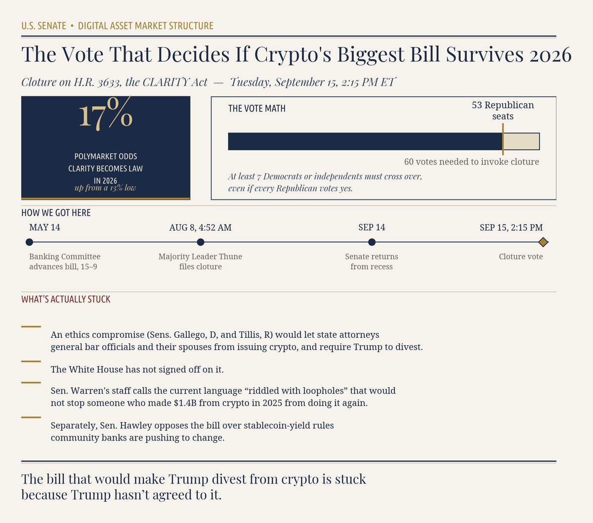 Gustafssonkotte's tweet photo. A MAN WENT TO PRISON FOR A $4.3 BILLION MONEY LAUNDERING SETTLEMENT. MONTHS LATER, HE GOT A PRESIDENTIAL PARDON.

Changpeng Zhao, Binance's founder, pleaded guilty in 2023 to a felony AML violation. His exchange paid $4.3B over compliance failures prosecutors said let money tied to Hamas and Iranian sanctions evasion move through the platform. He served four months.

Then the timeline gets interesting:
- Binance provided the tech behind World Liberty Financial's stablecoin, the Trump family's DeFi venture
- An Abu Dhabi state fund routed $2B into Binance through that same stablecoin
- In October 2025, Zhao got a full pardon

The White House's stated reason: he was a "victim" of the "Biden Administration's war on cryptocurrency," prosecuted with "no allegations of fraud or identifiable victims." Critics, including a sitting Senator and a former DOJ pardon attorney, called it a reward for a business partner.

Both descriptions are on the public record. Neither side disputes what actually happened, only why.

Zoom out and it's not really a one-person story. The industry's super PAC raised over $200M in a single cycle and won roughly 91% of the races it backed, spread deliberately across both parties. This isn't corruption in the cartoonish sense. It's what happens to any pool of money large enough to matter: eventually it stops needing to lobby power and just becomes some of it.