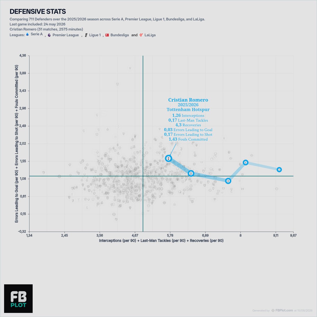 FBPlotApp's tweet photo. Atlético are signing a centre-back built around anticipation, disruption and front-foot defending.

In 2,575 Premier League minutes in 2025/26, Cristian Romero averaged:

• 1.26 interceptions per 90
• 0.17 last-man tackles
• 4.30 recoveries
• 1.43 fouls committed https://t.co/ePCSbsYAwa