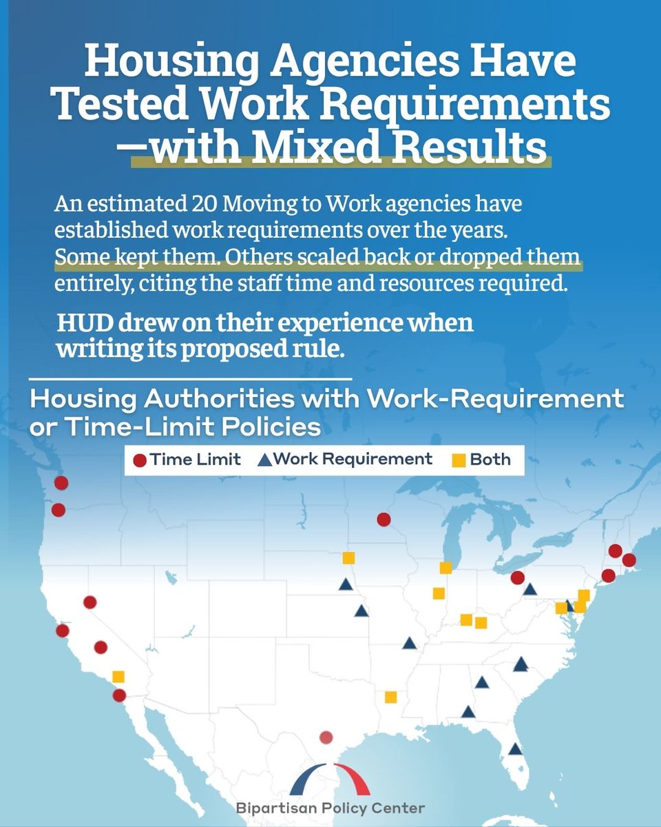 BPC_Bipartisan's tweet photo. HUD's proposed rule on work requirements and time limits for rental assistance drew nearly 2,000 public comments.

BPC breaks down what housing authorities, providers, and advocates had to say—and what it could mean for the more than 4.3 million households receiving assistance. https://t.co/YIkffnuxfN