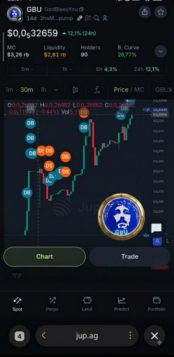 GodBlessingYou3's tweet photo. #GBU already bullish by https://t.co/zh3WzLpHyn
Go 1M MC GodBlessYou 
#Jupiter Dex
#SolanaGems 
#Phantom 

https://t.co/zkjqCttXmG https://t.co/Bq0WoOqc8v
