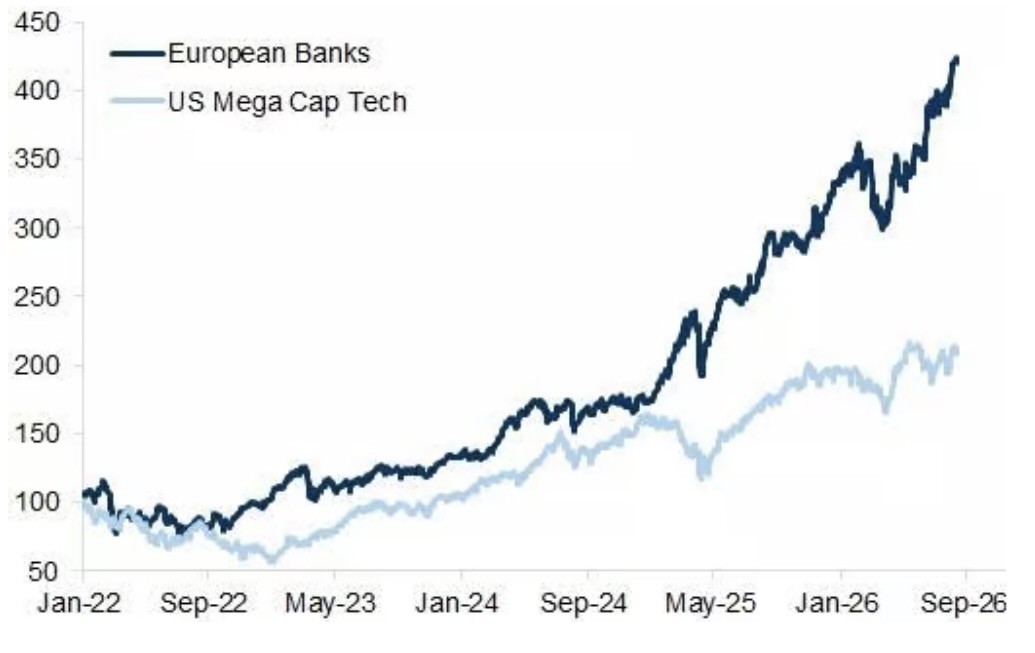 eliant_capital's tweet photo. We're in such a big AI bubble that European Banks have outperformed the Mag-7 since '22 https://t.co/kUGgfSbMtb