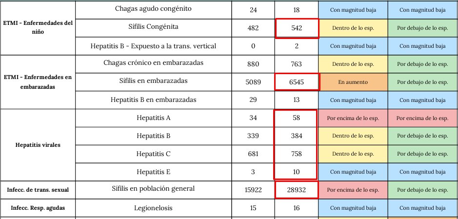 oscaratienza's tweet photo. Esto es una pesadilla.
Sifilis congénita, aumentan los casos de nacimiento con sífilis, nacen niños con sífilis, repito, nacen niños con sífilis.
Sífilis en la embarazada en aumento.
Aumento de las Hepatitis, TODAS,
Record histórico de casos de Sífilis en Argentina, repito, récord Histórico de Sífilis en Argentina.
El último boletín epidemiológico me amargó el fin de semana.