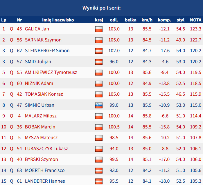 Skijumpingpl's tweet photo. Wspaniała pierwsza seria zawodów FIS Cup w Szczyrku w wykonaniu Polaków! Liderem Jan Galica przed Szymonem Sarniakiem, siedmiu Biało-Czerwonych w "10", a szesnastu w "30"! Finał o 16:30! #skijumpingfamily #Szczyrk

Pełne wyniki: https://t.co/272tBIQfWo https://t.co/q23YShhXW5