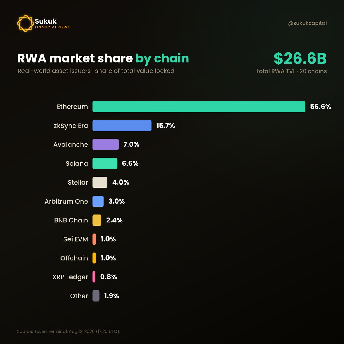 SukukCapital's tweet photo. Ethereum's tokenization of real-world assets (RWA) has grown to over $17 billion https://t.co/VsuTFJPbBU