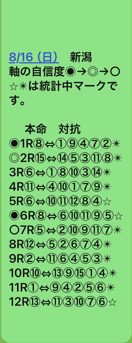 1nuO1EtvJlqlhyl's tweet photo. 8/16 （日）
新潟　中京　札幌　軸⬇️

ジャックルマロワ賞G1⬇️

‼️‼️‼️‼️‼️‼️‼️‼️‼️
ジャックルマロワ賞G1はレイティング高いのが2頭居ます。
2頭軸が良いと考えます。

佐賀10Rはコラボではありません‼️C2ですが夕方出します。
‼️‼️‼️‼️‼️‼️‼️‼️‼️
‼️‼️‼️‼️‼️‼️‼️‼️‼️
地方と違いレイティング値が混戦状態です‼️‼️‼️
オッズでは解らない位　馬の能力近いと言う事です。
全開場紐は難しいと感じます。
JRAは地方の様にはいきません‼️ 皆様資金減らさない様にご注意下さい。
‼️‼️‼️‼️‼️‼️‼️‼️‼️

再度、私は自分なりのレイティングSPAIA+各社新聞のmixで、レイティング順に前日の段階で並べている。
そのままの買い目ではない。
実際の買い目変えたからといってその都度出したりしない。
天候　馬場　その日の傾向等はSPAIA ダイヤモンドグループLINEで考察してくれる方がいる。
‼️‼️‼️‼️‼️‼️‼️‼️‼️

各社新聞
netkeiba
競馬ブック
JRA VAN Target
SPAIA    等
世の中には競馬予想媒体が沢山あります。
当然使用料が発生しますが
それは情報を得るためのツールです。

最高に情報を持っているのはそれを生業としているプロのトラックマン。

沢山Xに乱立する有料予想家は上記から抜粋した切り抜きに過ぎないと考えます。それに高いお金払い続けますか？無駄ではありませんか？
有料予想家はトラックマンではありませんよ。

調べる時間が無いと言う方へ
有料予想家は大差ありません。
もし利用されるならば少しでも料金安い所を。

当然1番の推奨は上記の各社の予想媒体を利用して自分で考え、根拠をもって馬券買う事だと信じます。
一攫千金や高額払い戻しに騙されず、詐欺等にあいません様に。

私はSPAIAと各社新聞のmixです。
記載分以外の紐は上記を参考にされたら、私の買い目になります。

私のお勧め

勝ったら買ってね🤗🤗🤗

やっぱりパリパリキャベツ

乾杯大牟田【ぎゃんうまかタ
レ】
＠SAL0516 🤗🤗🤗⬇️