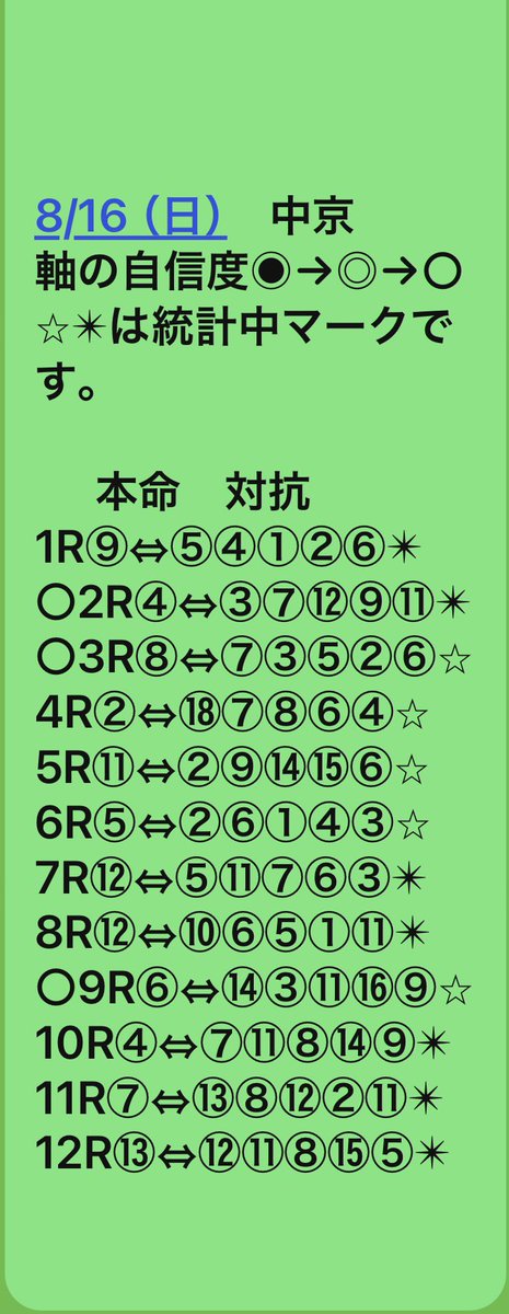 1nuO1EtvJlqlhyl's tweet photo. 8/16 （日）
新潟　中京　札幌　軸⬇️

ジャックルマロワ賞G1⬇️

‼️‼️‼️‼️‼️‼️‼️‼️‼️
ジャックルマロワ賞G1はレイティング高いのが2頭居ます。
2頭軸が良いと考えます。

佐賀10Rはコラボではありません‼️C2ですが夕方出します。
‼️‼️‼️‼️‼️‼️‼️‼️‼️
‼️‼️‼️‼️‼️‼️‼️‼️‼️
地方と違いレイティング値が混戦状態です‼️‼️‼️
オッズでは解らない位　馬の能力近いと言う事です。
全開場紐は難しいと感じます。
JRAは地方の様にはいきません‼️ 皆様資金減らさない様にご注意下さい。
‼️‼️‼️‼️‼️‼️‼️‼️‼️

再度、私は自分なりのレイティングSPAIA+各社新聞のmixで、レイティング順に前日の段階で並べている。
そのままの買い目ではない。
実際の買い目変えたからといってその都度出したりしない。
天候　馬場　その日の傾向等はSPAIA ダイヤモンドグループLINEで考察してくれる方がいる。
‼️‼️‼️‼️‼️‼️‼️‼️‼️

各社新聞
netkeiba
競馬ブック
JRA VAN Target
SPAIA    等
世の中には競馬予想媒体が沢山あります。
当然使用料が発生しますが
それは情報を得るためのツールです。

最高に情報を持っているのはそれを生業としているプロのトラックマン。

沢山Xに乱立する有料予想家は上記から抜粋した切り抜きに過ぎないと考えます。それに高いお金払い続けますか？無駄ではありませんか？
有料予想家はトラックマンではありませんよ。

調べる時間が無いと言う方へ
有料予想家は大差ありません。
もし利用されるならば少しでも料金安い所を。

当然1番の推奨は上記の各社の予想媒体を利用して自分で考え、根拠をもって馬券買う事だと信じます。
一攫千金や高額払い戻しに騙されず、詐欺等にあいません様に。

私はSPAIAと各社新聞のmixです。
記載分以外の紐は上記を参考にされたら、私の買い目になります。

私のお勧め

勝ったら買ってね🤗🤗🤗

やっぱりパリパリキャベツ

乾杯大牟田【ぎゃんうまかタ
レ】
＠SAL0516 🤗🤗🤗⬇️