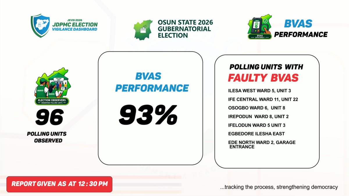 jdpmcosogbo1's tweet photo. #JEVID2026 Situation Report as at  12:30pm.

1/2

It captures INEC efficiency in terms of arrival of materials, commencement of election and functionality pf BVAS. https://t.co/UOSP8mDJer