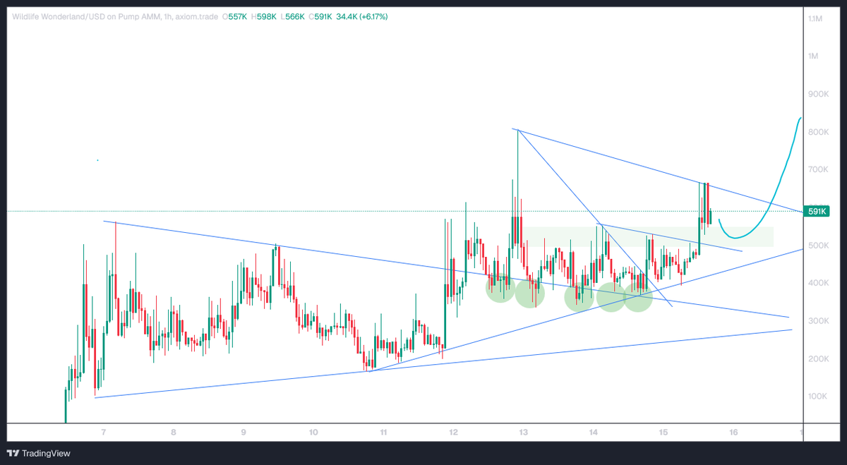 elGodric's tweet photo. More and more people are seeing the vision.

The higher we go, the more eyes we get.

We BO of a multi-day consolidation and pulled back to test the breakout zone.

Now I see us testing the ATH next today.

Community is on fire.

solana:14doqPq3fLzx6kB4JRRnCMDPPLeGmGXd6QY5ZGXqpump