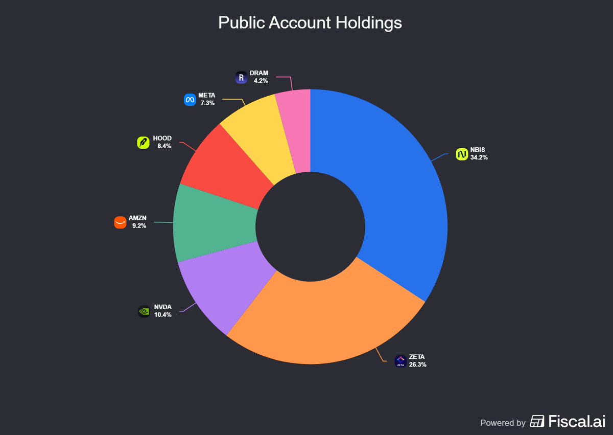 EndicottInvests's tweet photo. My Public account,  where I invest $100 weekly is performing great so far this year.

For those that don't know, when I have close family, cousins, friends ask me "How should I invest" Or "what should i invest in", I created this portfolio to show them.

As you know I'm essentially 100% $NBIS in my private accounts(Individual and ROTH) but I would never recommend that to anyone nor what I want to be followed. 

I wanted to challenge myself and see if I could outperform the indices and be able to explain my thesis for holdings via Youtube.

I also wanted new investors to learn and understand that YES, YOU can beat the indices too. You do not need to be a hedge fund manager or have 30 years of experience. 

I have been outperforming the indices since I started investing 7 years ago but wanted to now show it the world. 

All for free. None of this behind a paywall BS.

So far, the account is up ~40% YTD. 3x the $SPY and 2x the $QQQ.

$NBIS & $ZETA make up 60% of the portfolio and I'm still holding strong.

If you want to follow along or just for some weekend entertainment as i post every Saturday morning, channel is below!